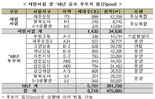 공공지원 민간임대주택 시범 사업지 및 내년 후보지<국토교통부 제공>